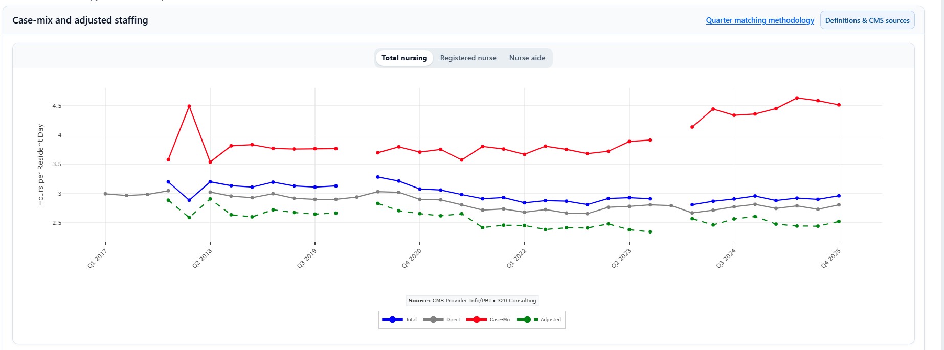 Case-mix and expected nurse staffing compared to reported PBJ hours by quarter
