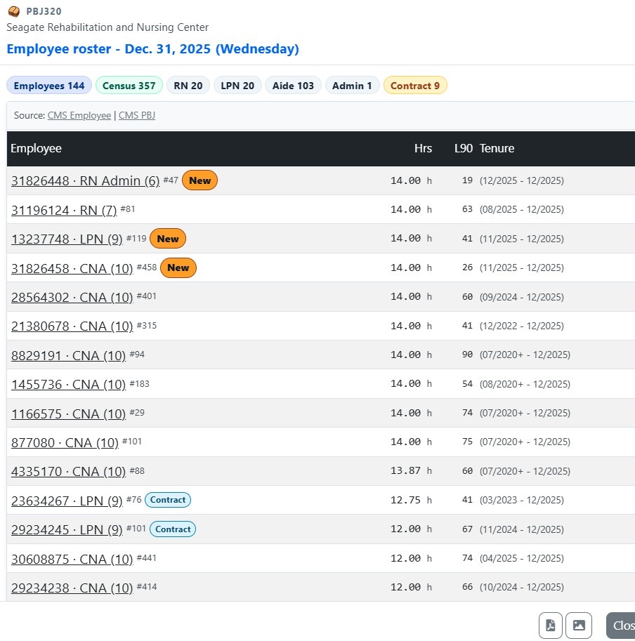 Employee roster with job codes and daily hours from CMS PBJ employee detail
