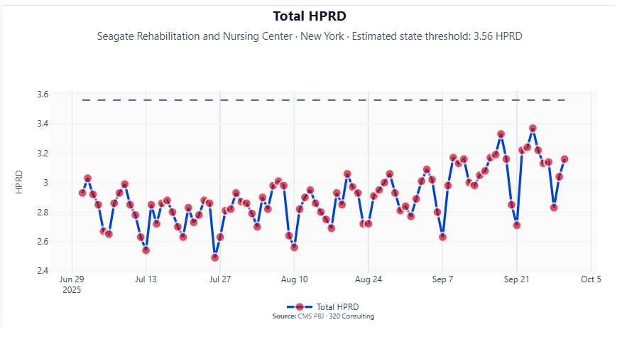 Sample daily HPRD chart with state reference threshold for compliance screening